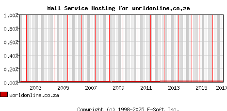 worldonline.co.za MX Hosting Market Share Graph