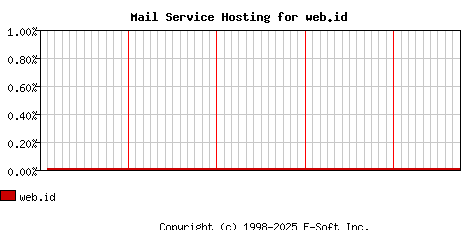 web.id MX Hosting Market Share Graph