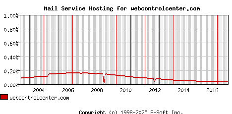 webcontrolcenter.com MX Hosting Market Share Graph