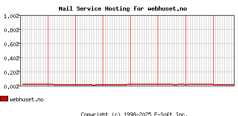 webhuset.no MX Hosting Market Share Graph