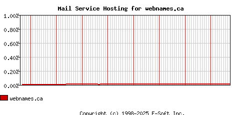 webnames.ca MX Hosting Market Share Graph