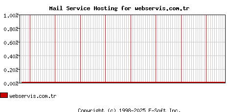 webservis.com.tr MX Hosting Market Share Graph