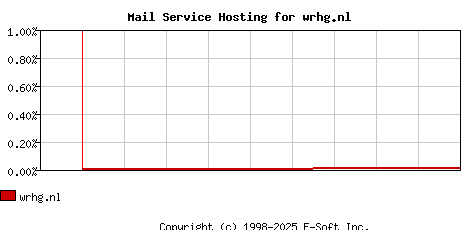 wrhg.nl MX Hosting Market Share Graph