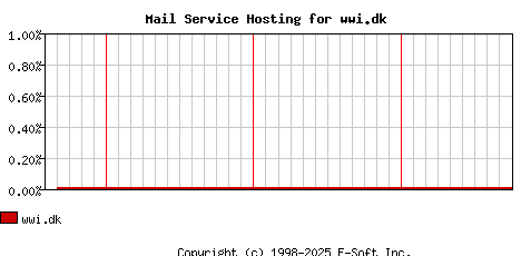 wwi.dk MX Hosting Market Share Graph