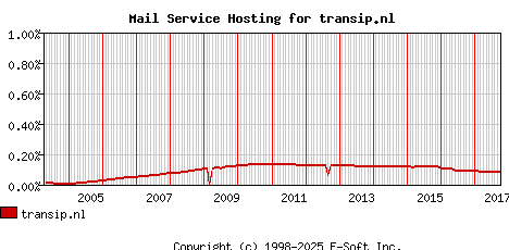 transip.nl MX Hosting Market Share Graph