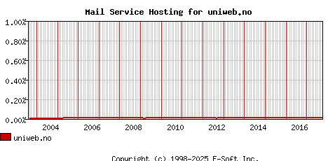 uniweb.no MX Hosting Market Share Graph