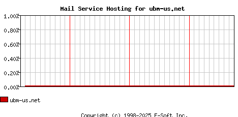 ubm-us.net MX Hosting Market Share Graph