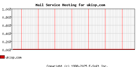 ukisp.com MX Hosting Market Share Graph