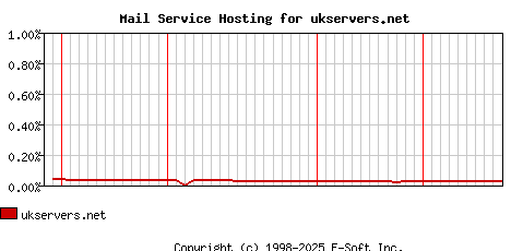 ukservers.net MX Hosting Market Share Graph