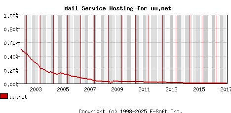 uu.net MX Hosting Market Share Graph