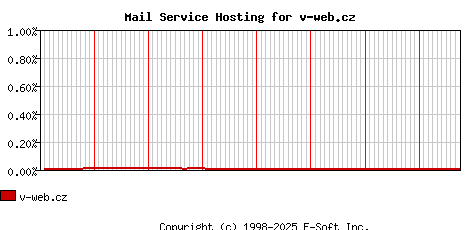 v-web.cz MX Hosting Market Share Graph