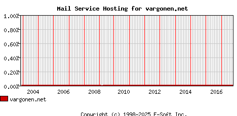 vargonen.net MX Hosting Market Share Graph
