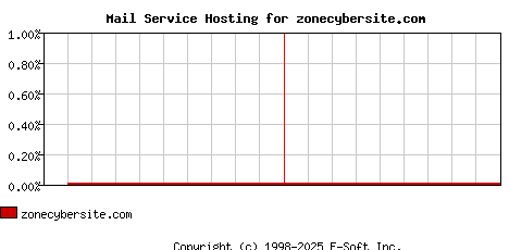 zonecybersite.com MX Hosting Market Share Graph