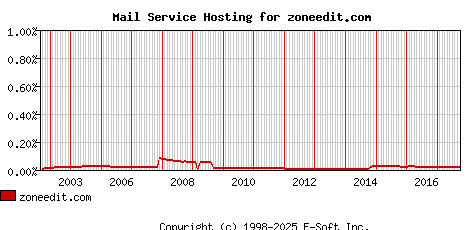 zoneedit.com MX Hosting Market Share Graph