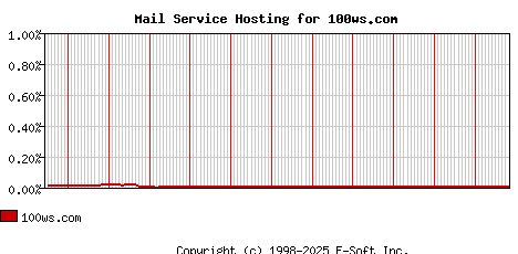 100ws.com MX Hosting Market Share Graph