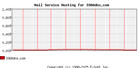 3366dns.com MX Hosting Market Share Graph