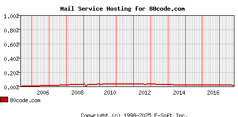 80code.com MX Hosting Market Share Graph