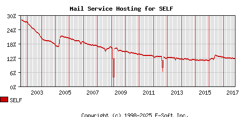 SELF MX Hosting Market Share Graph