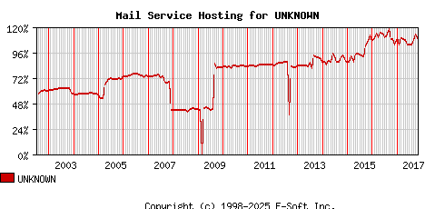 UNKNOWN MX Hosting Market Share Graph
