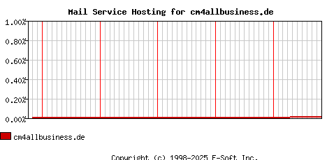 cm4allbusiness.de MX Hosting Market Share Graph