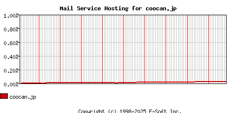 coocan.jp MX Hosting Market Share Graph