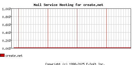 create.net MX Hosting Market Share Graph