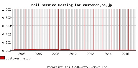 customer.ne.jp MX Hosting Market Share Graph