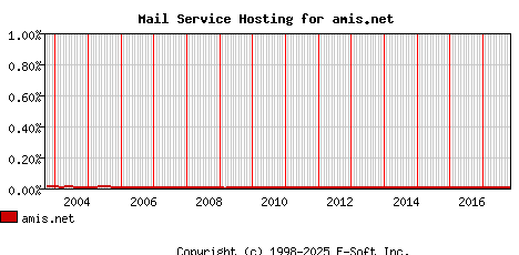 amis.net MX Hosting Market Share Graph