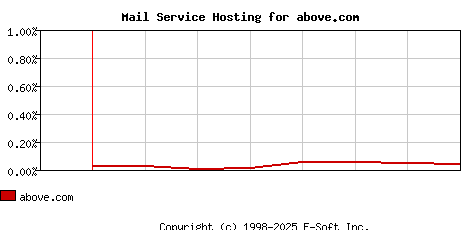 above.com MX Hosting Market Share Graph