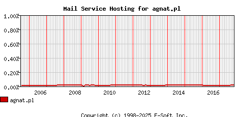 agnat.pl MX Hosting Market Share Graph