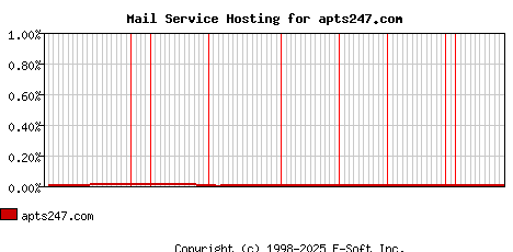 apts247.com MX Hosting Market Share Graph