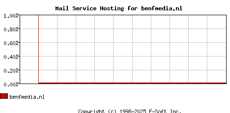 benfmedia.nl MX Hosting Market Share Graph