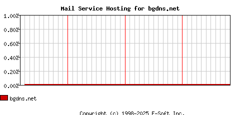 bgdns.net MX Hosting Market Share Graph