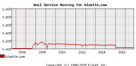 bluetie.com MX Hosting Market Share Graph
