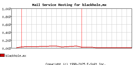 blackhole.mx MX Hosting Market Share Graph