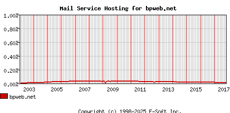 bpweb.net MX Hosting Market Share Graph