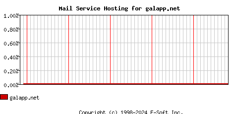 galapp.net MX Hosting Market Share Graph