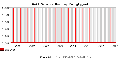 gkg.net MX Hosting Market Share Graph