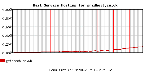 gridhost.co.uk MX Hosting Market Share Graph