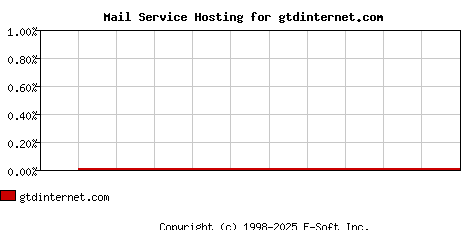 gtdinternet.com MX Hosting Market Share Graph