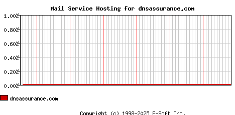 dnsassurance.com MX Hosting Market Share Graph