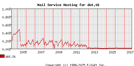 dot.tk MX Hosting Market Share Graph