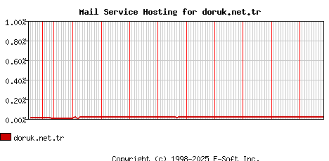 doruk.net.tr MX Hosting Market Share Graph