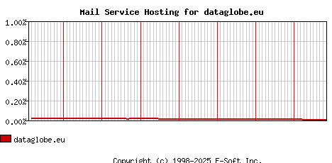 dataglobe.eu MX Hosting Market Share Graph