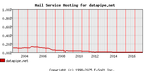 datapipe.net MX Hosting Market Share Graph