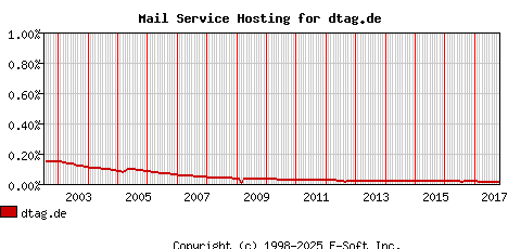 dtag.de MX Hosting Market Share Graph