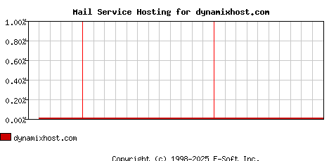 dynamixhost.com MX Hosting Market Share Graph