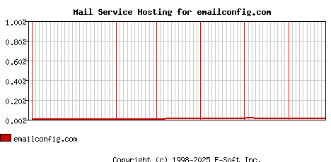 emailconfig.com MX Hosting Market Share Graph