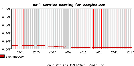 easydns.com MX Hosting Market Share Graph