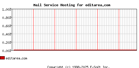 editarea.com MX Hosting Market Share Graph